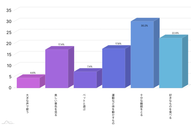 好きなものを食べる 22.6% 113 十分な睡眠をとる 30.2% 151 運動など体を動かすもの 17.8% 89 ペットと遊ぶ 7.4% 37 美しい景色を見る 17.4% 87 大きな声で歌う 4.6% 23