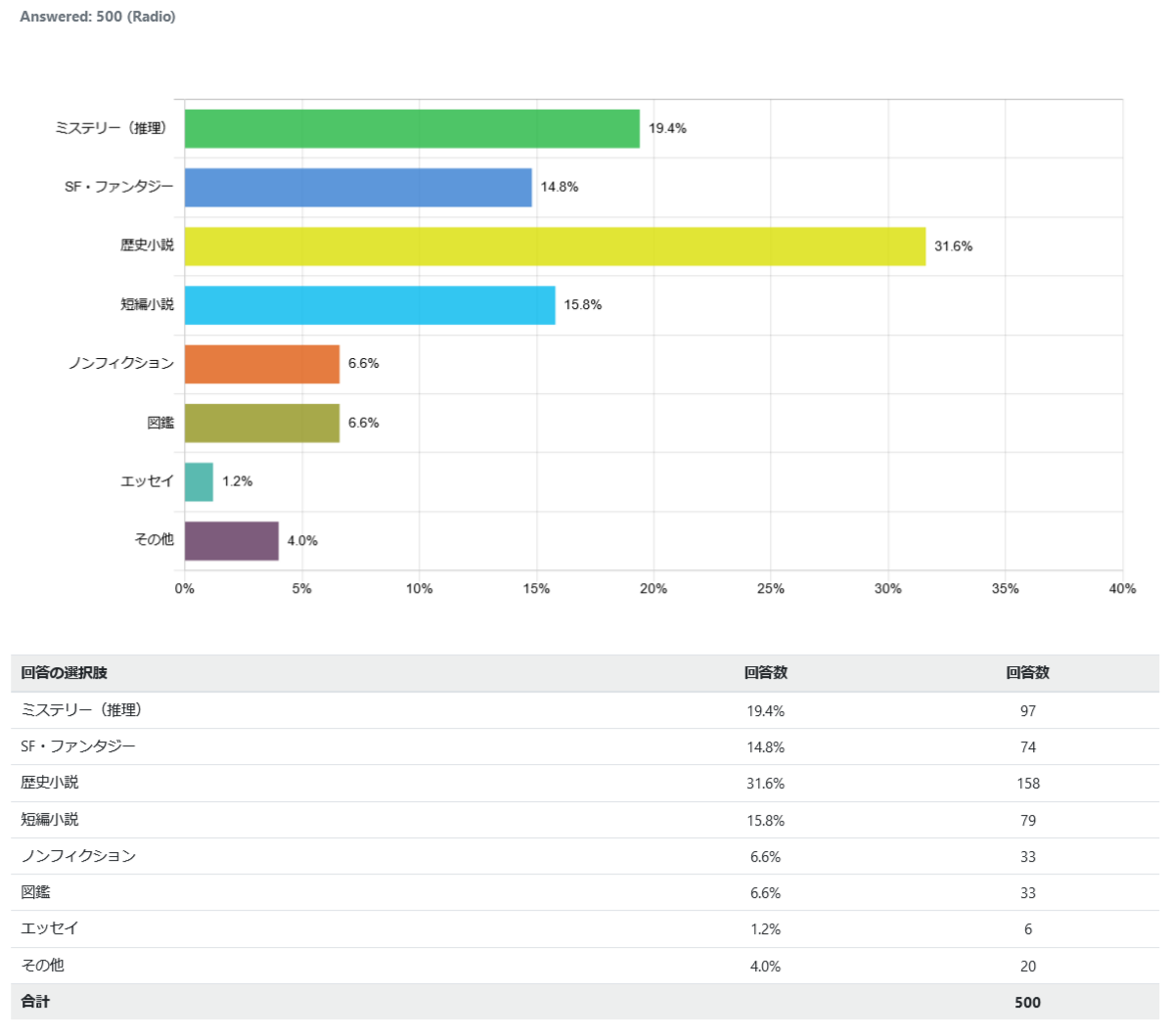 indonesia-favorite-genre-of-book_graph