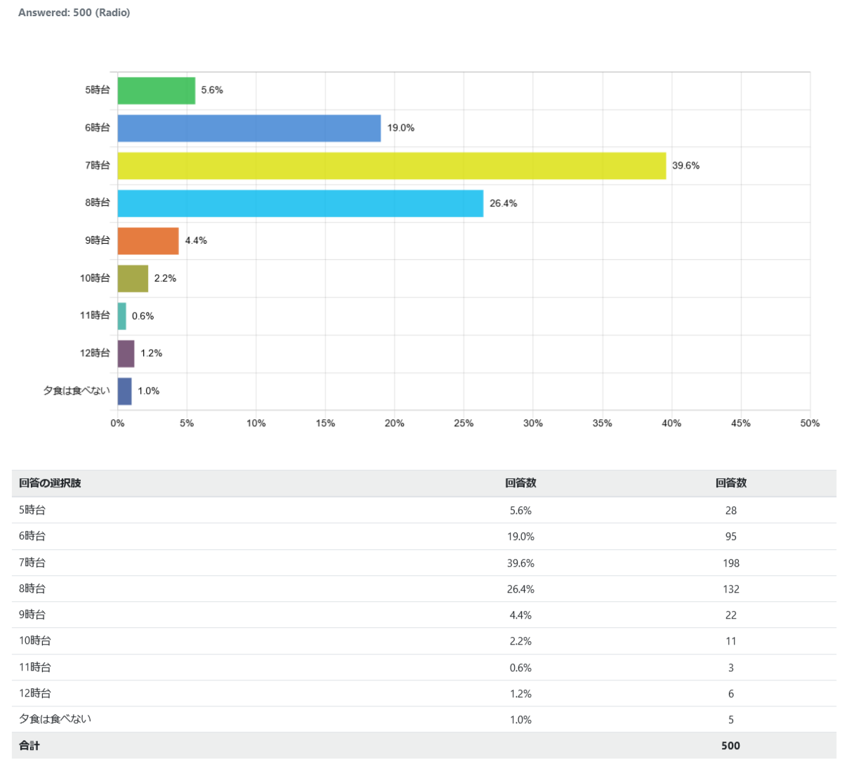 indonesia-dinner-time_graph