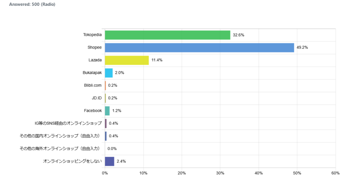 indonesia-favorit-onlineshop_graph