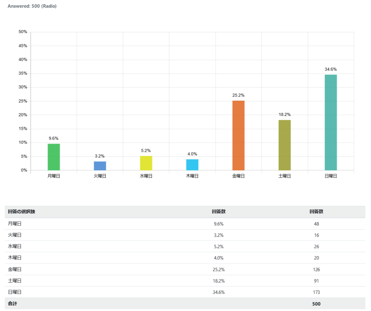 indonesia-favorite-day-of-week_graph