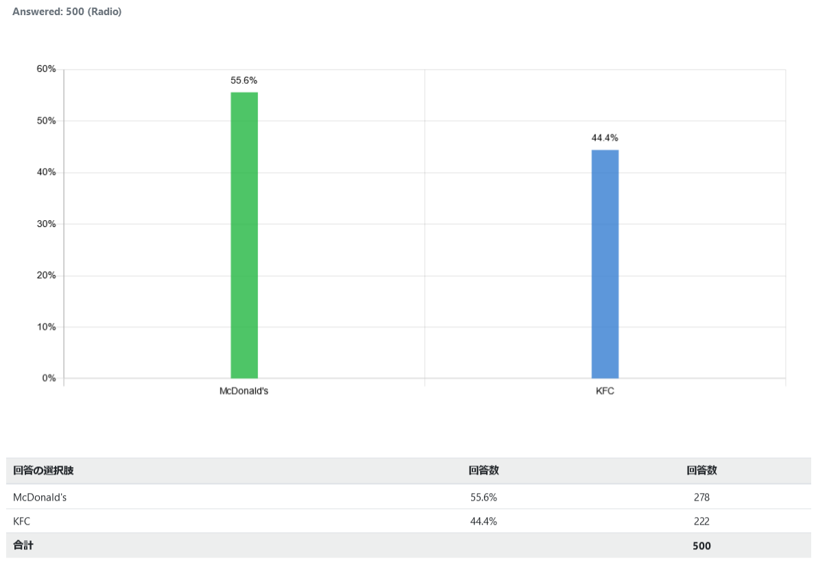 indonesia-favorite-frenchfrie_graph