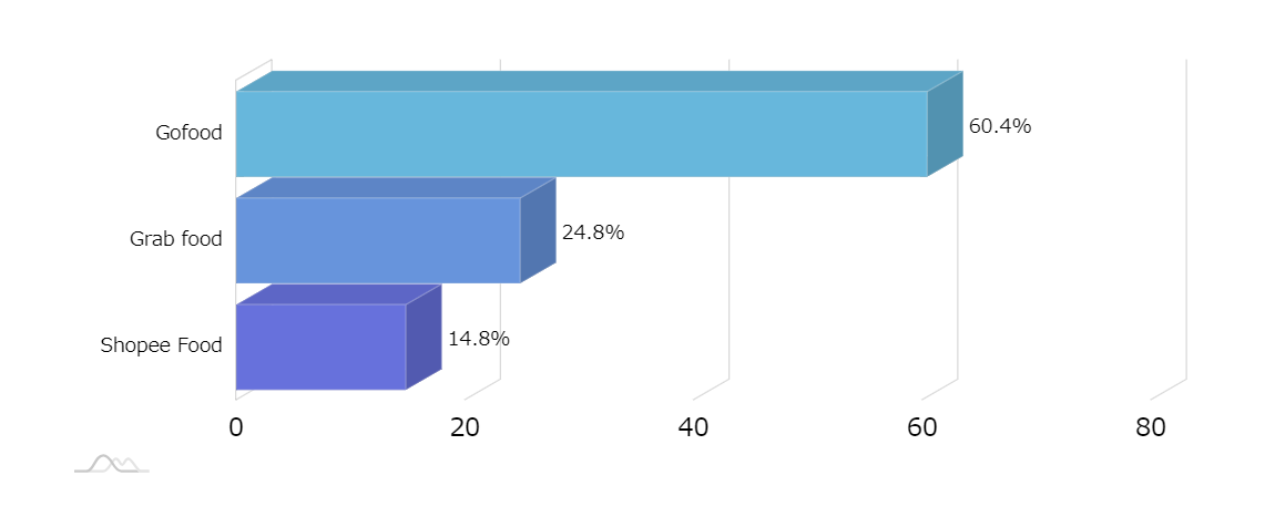 indonesia-food-delivery_graph