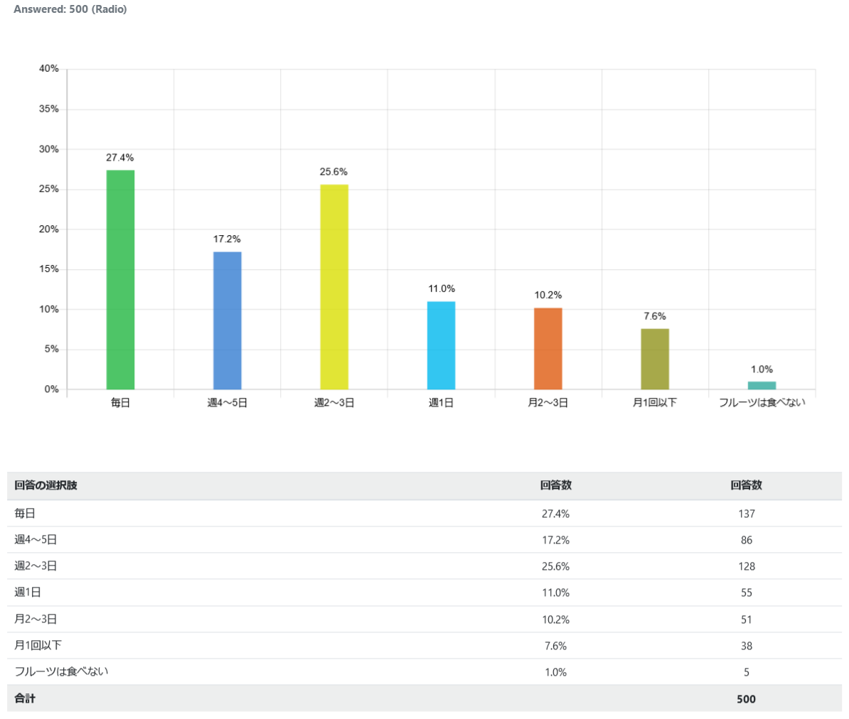 instagram-habit-fruit_graph