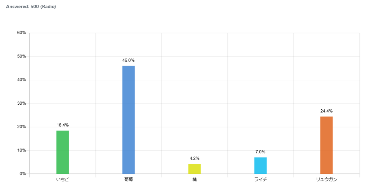 indonesia-favorite-fruit_graph