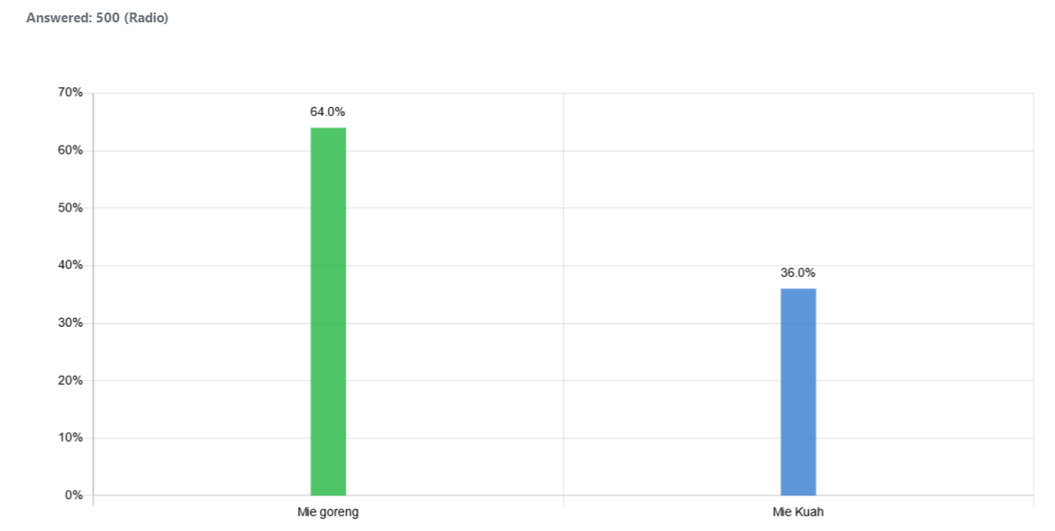 indonesia-favorite-mie_graph