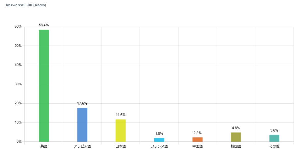 indonesia-foreign-language_graph