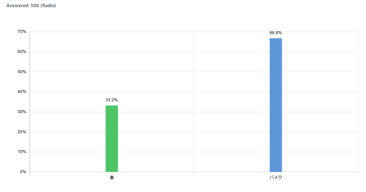 indonesia-use-car-bike_graph