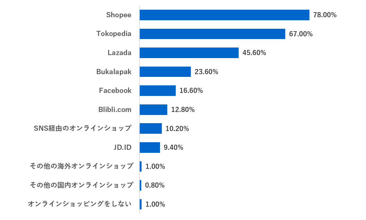 indonesia-use-often-onlineshop_graph_001