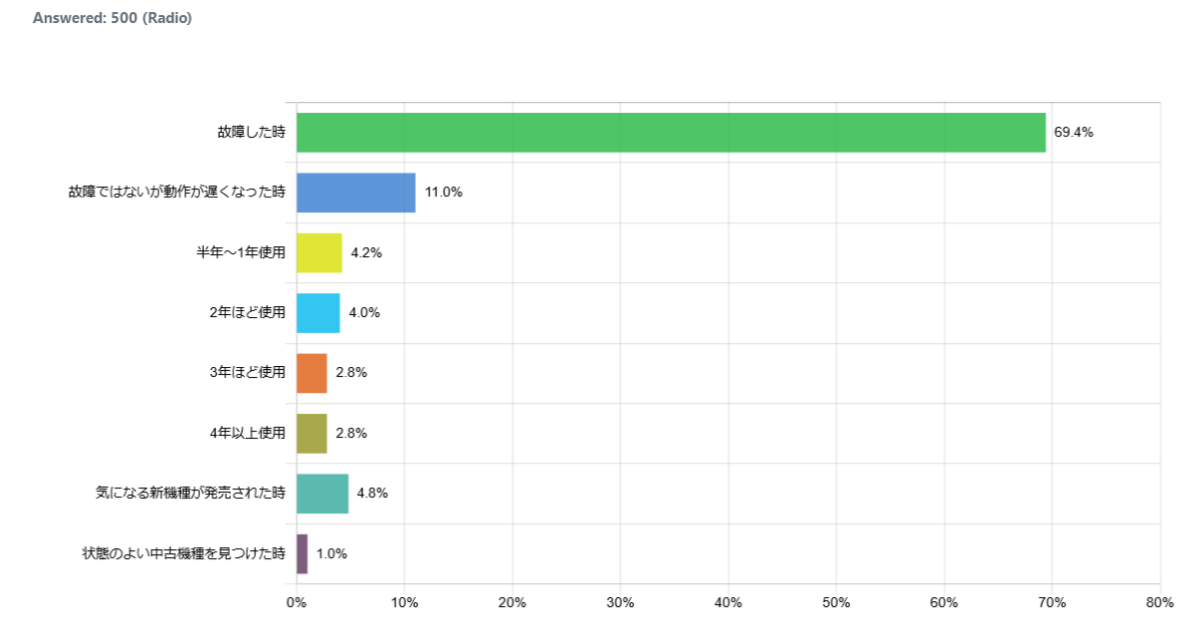 time-to-renew-smartphone_graph