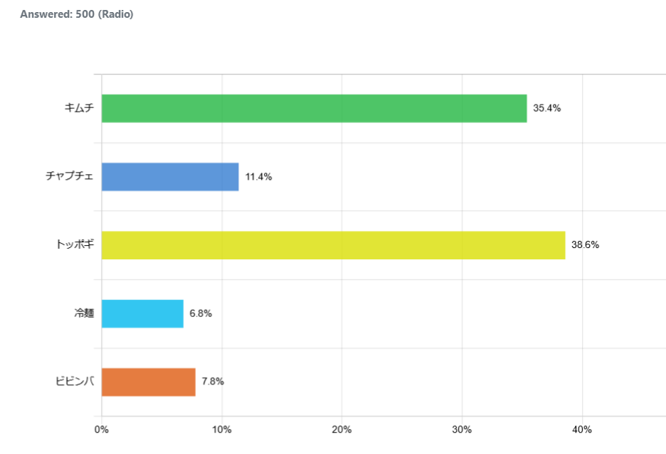 indonesia-favorite-Korean-food_graph