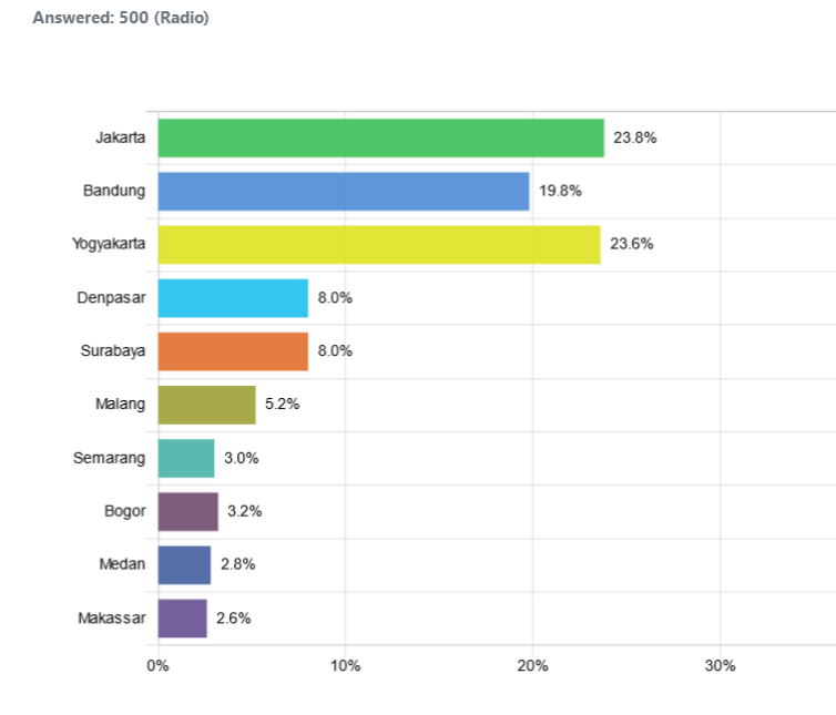 indonesia-favorite-indonesian-cities_graph