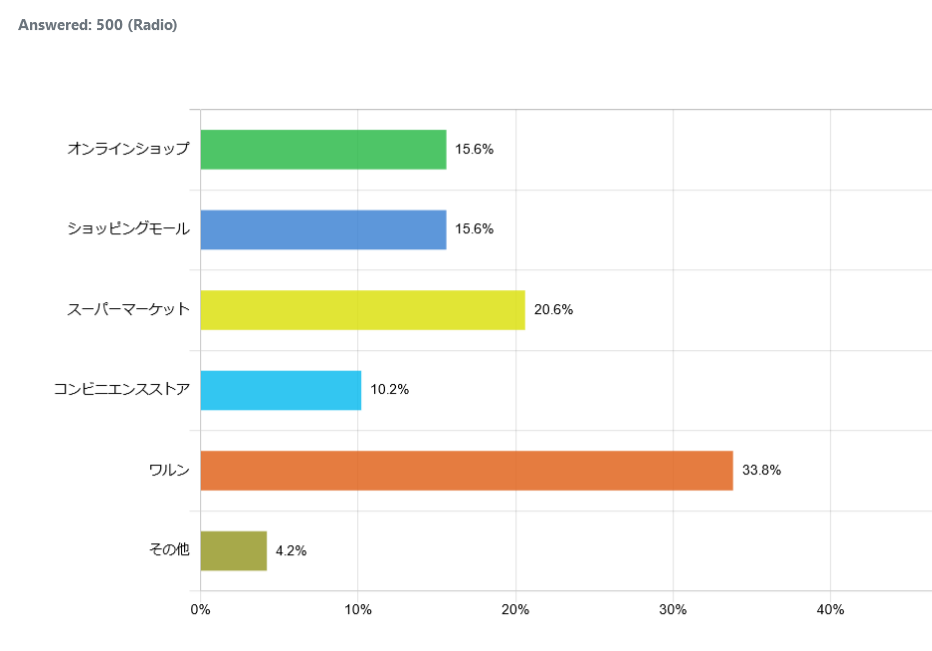 indonesia-where-to-buy-groceries_graph