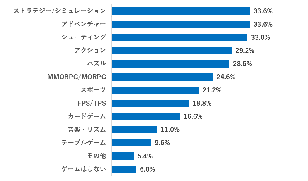 indonesia-game-genre_graph