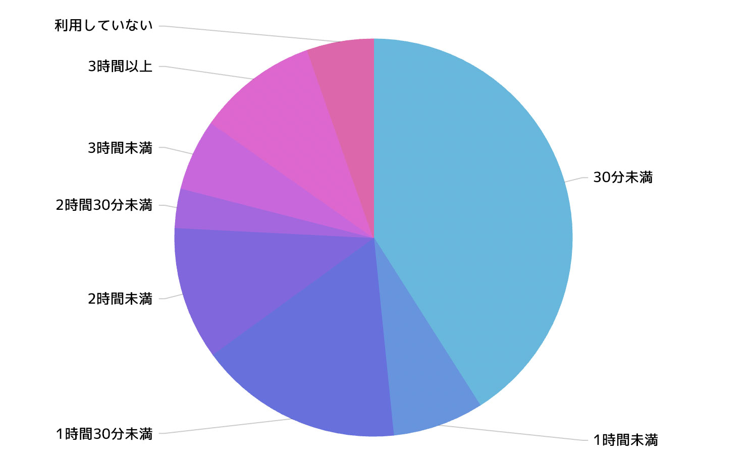 1日にInstagramをどのくらい利用していますか？