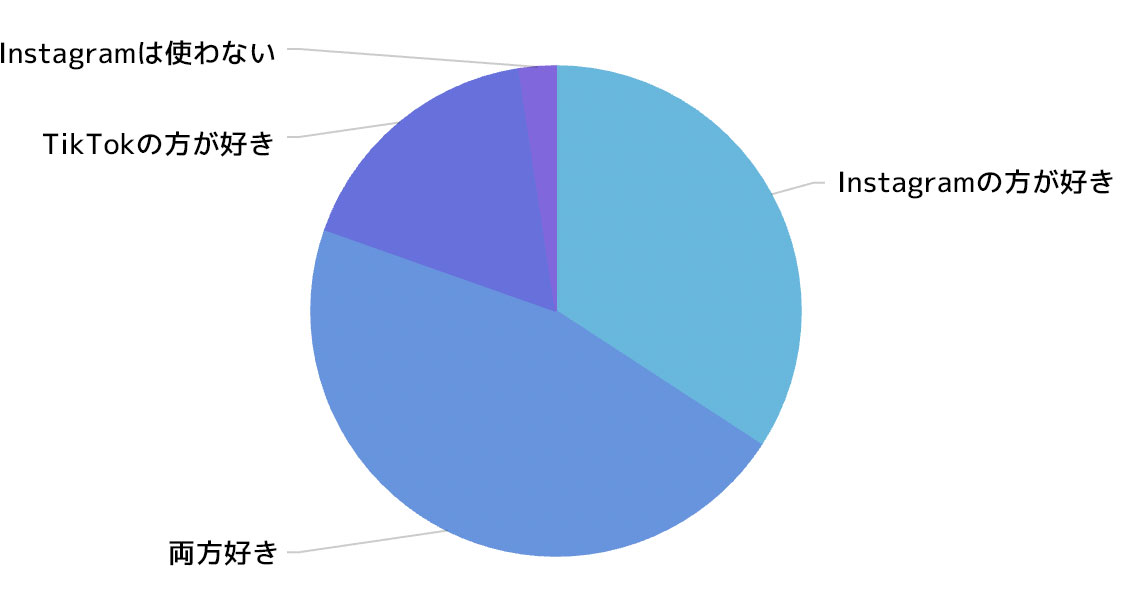 InstagramとTikTok、どちらが好きですか？