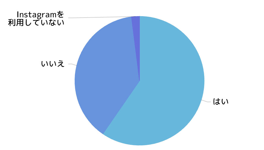 Instagramの写真や動画を見て商品を購入したことがありますか？