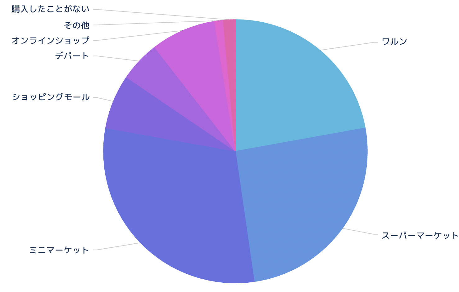 Nestlé製品はどこで購入していますか？