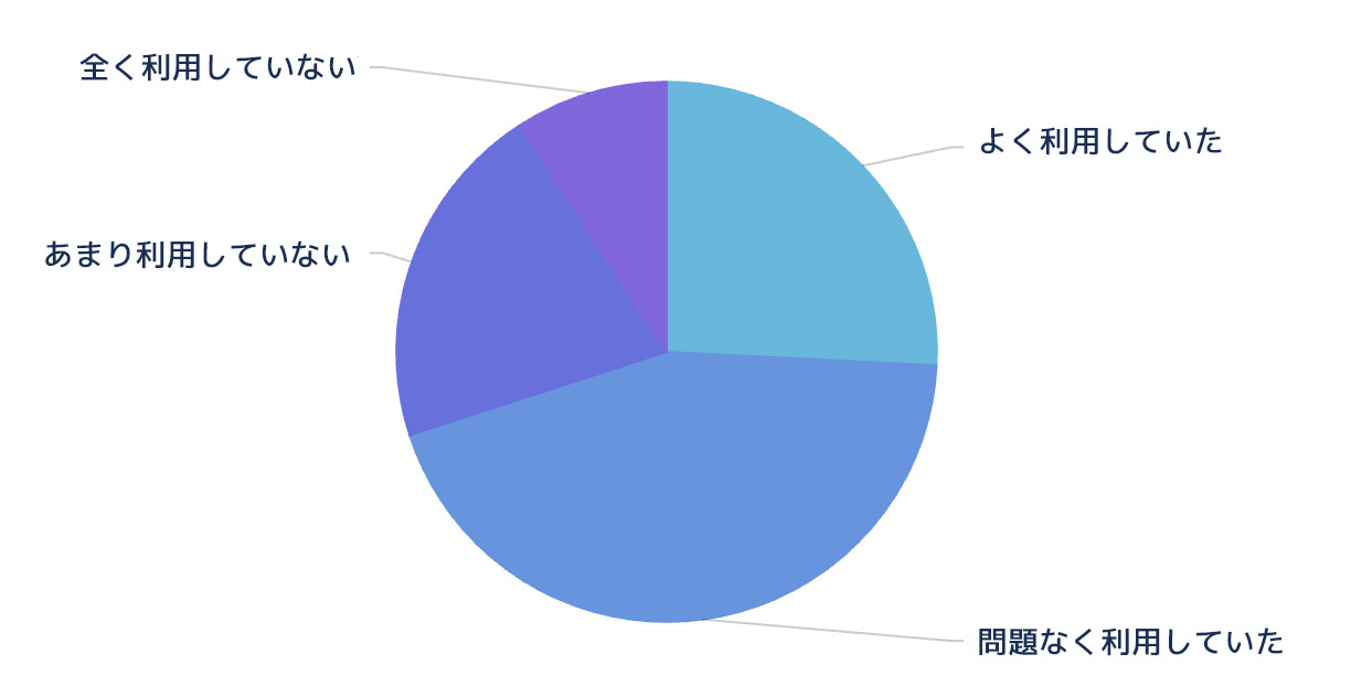 PPKM期間中、PeduliLindungiを使用していましたか？
