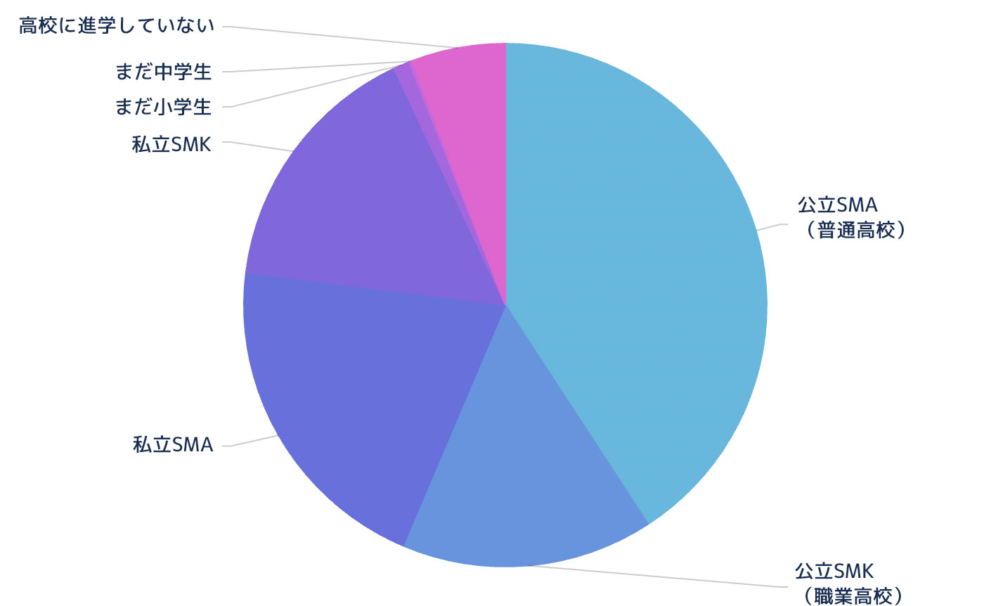 あなたの高校の種類はどれですか？