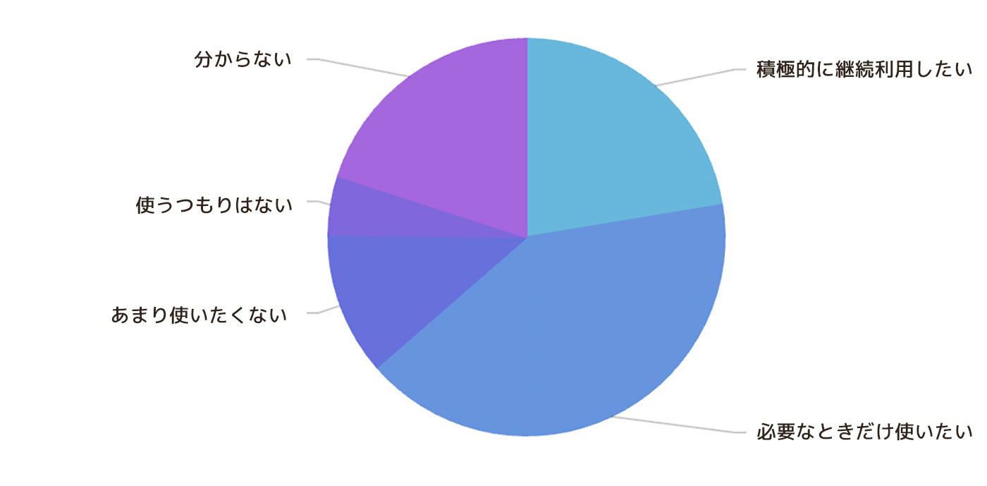 どのくらいの期間、ChatGPTを利用したいと考えていますか？
