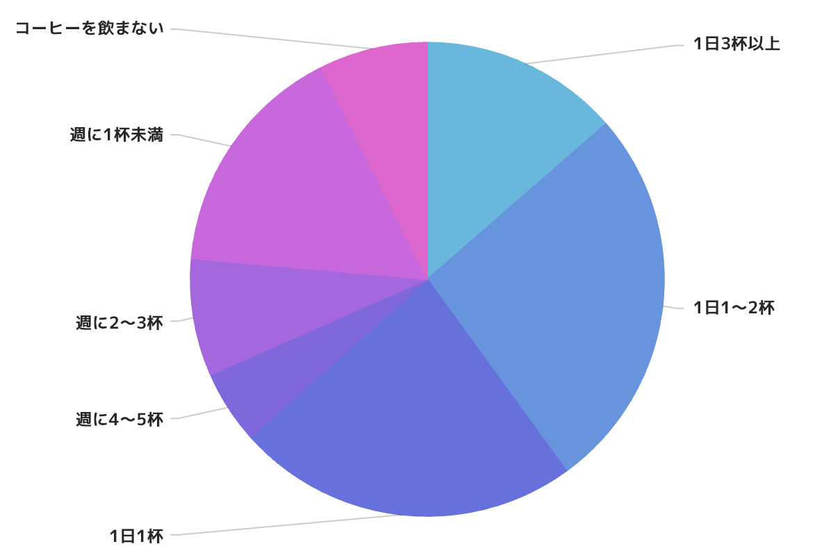 どのくらいの頻度でコーヒーを飲みますか？