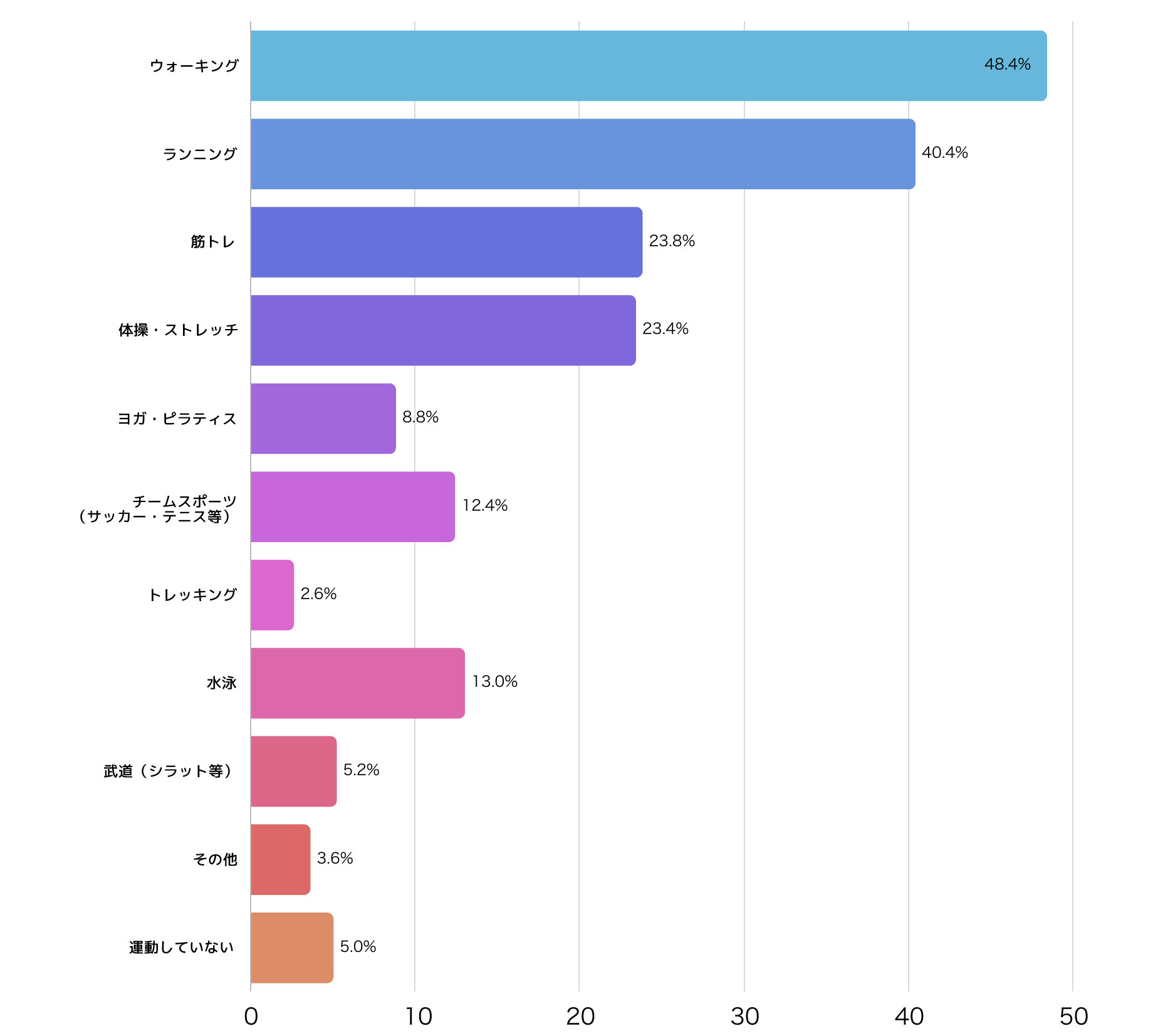どのような運動をしていますか？