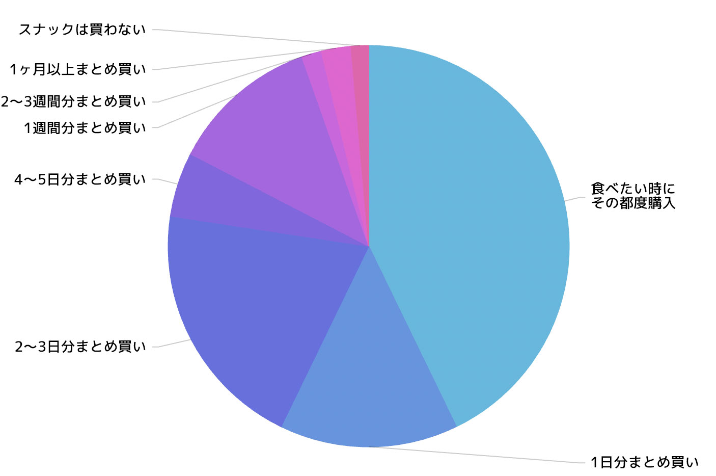 スナックを購入する際、どのくらいの量を一度に買いますか？