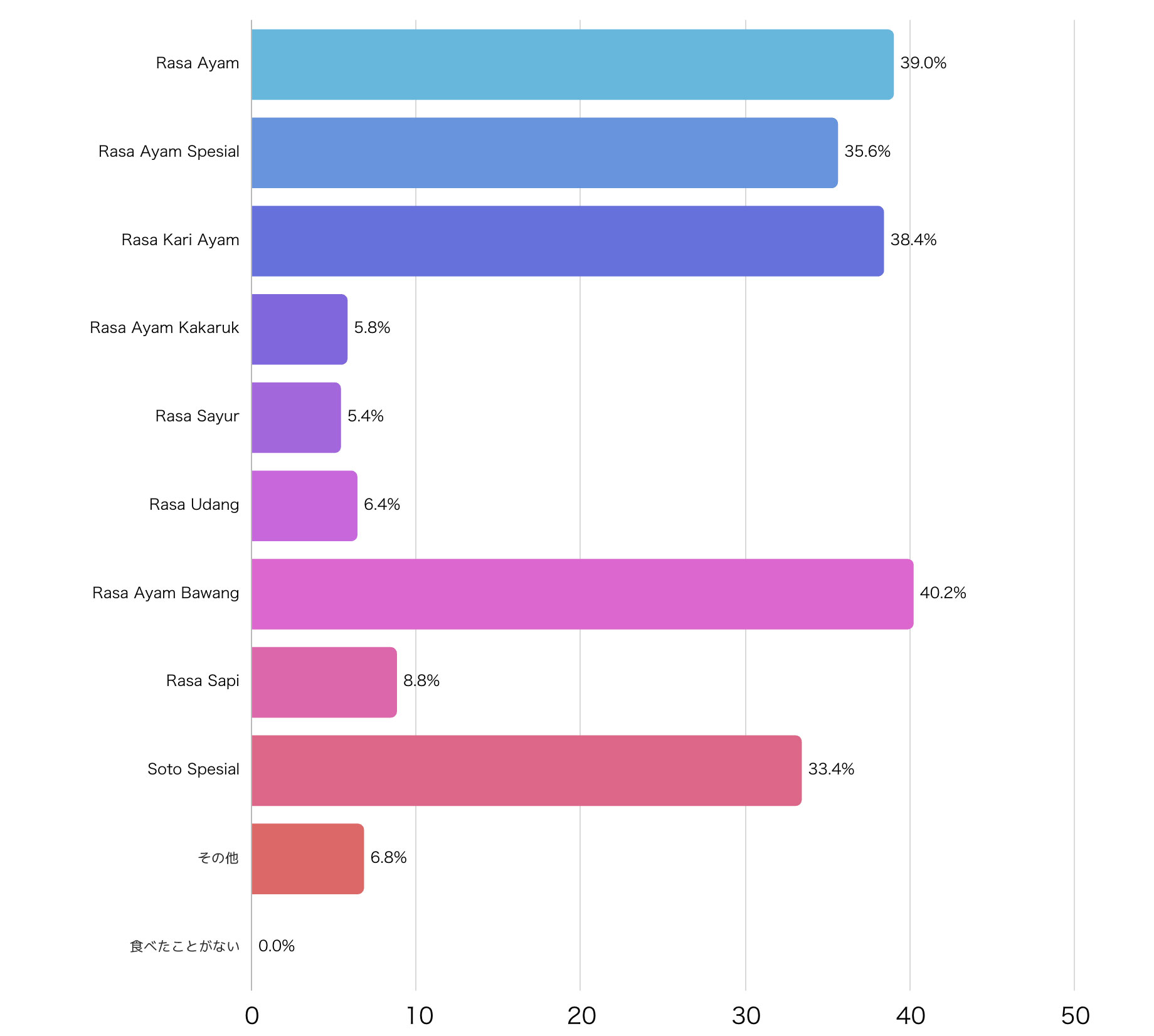 スープ系Indomieで、どの味を最もよく食べますか？
