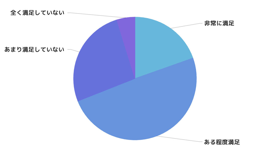 政府が行っている資源・エネルギー政策についてどう感じますか？