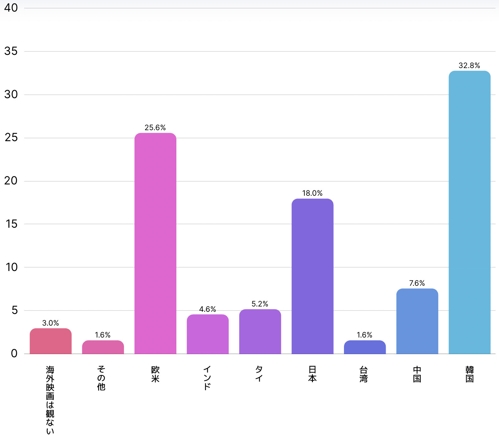 最もよく観る海外映画の国はどこですか？