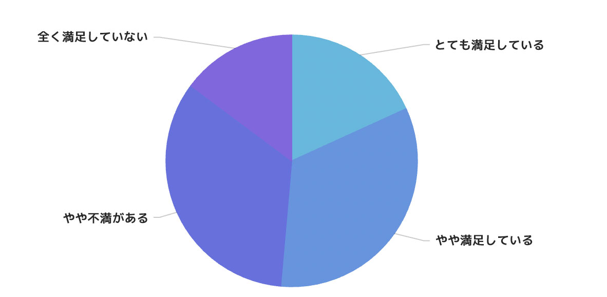 現在の政治全体について満足していますか？